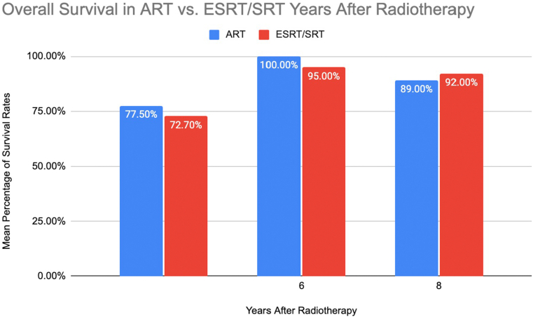 A meta-analysis on the use of radiotherapy after prostatectomy: adjuvant versus early salvage radiation