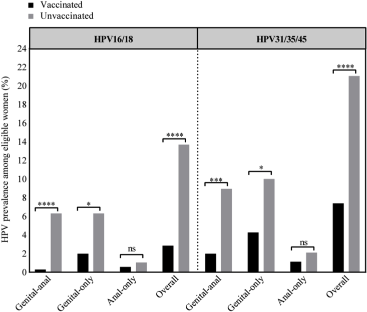 The association between viral load and concurrent human papillomavirus infection at the genital and anal sites of young women and the impact of vaccination