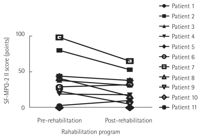 Efficacy of a rehabilitation program using minor muscles in colorectal cancer patients with chemotherapy-induced neuropathy: preliminary study.