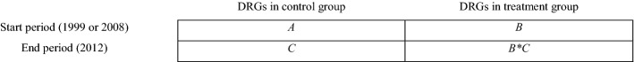 Predicting diagnostic coding in hospitals: individual level effects of price incentives.