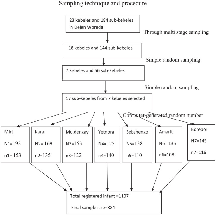 Practice of Sunlight Exposure of Infants and Associated Factors Among Infant Coupled Mothers at Dejen District, Amhara Region, Northwest Ethiopia 2021.