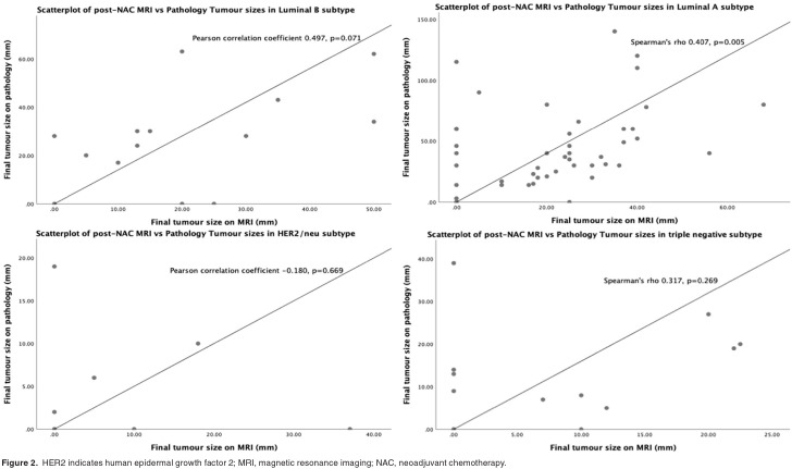Preoperative Breast Magnetic Resonance Imaging as a Predictor of Response to Neoadjuvant Chemotherapy.