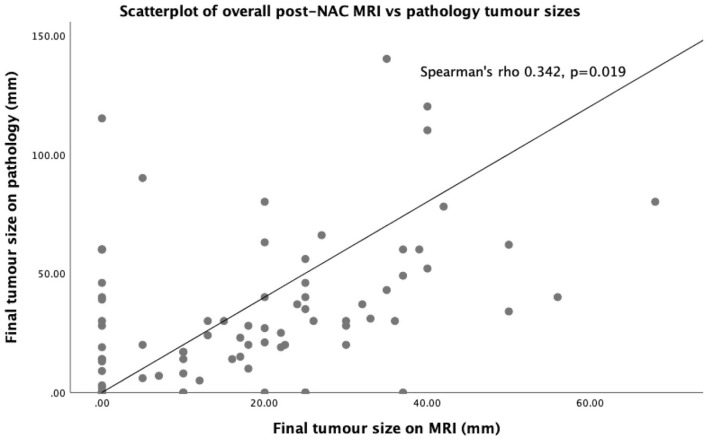 Preoperative Breast Magnetic Resonance Imaging as a Predictor of Response to Neoadjuvant Chemotherapy.
