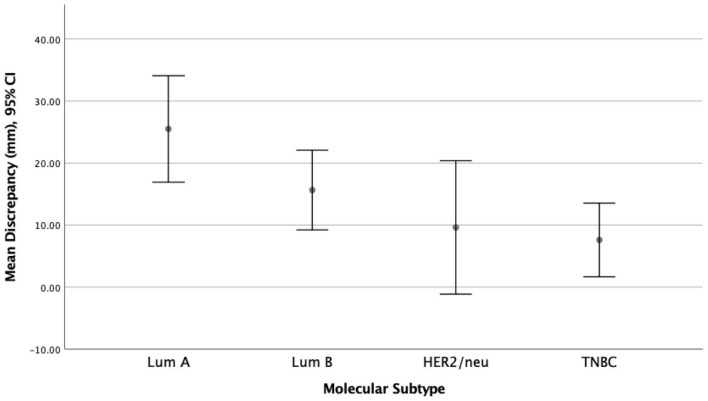Preoperative Breast Magnetic Resonance Imaging as a Predictor of Response to Neoadjuvant Chemotherapy.