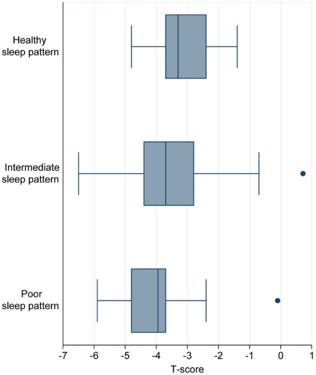 Relationship between sleep pattern and bone mineral density in patients with osteoporotic fracture.