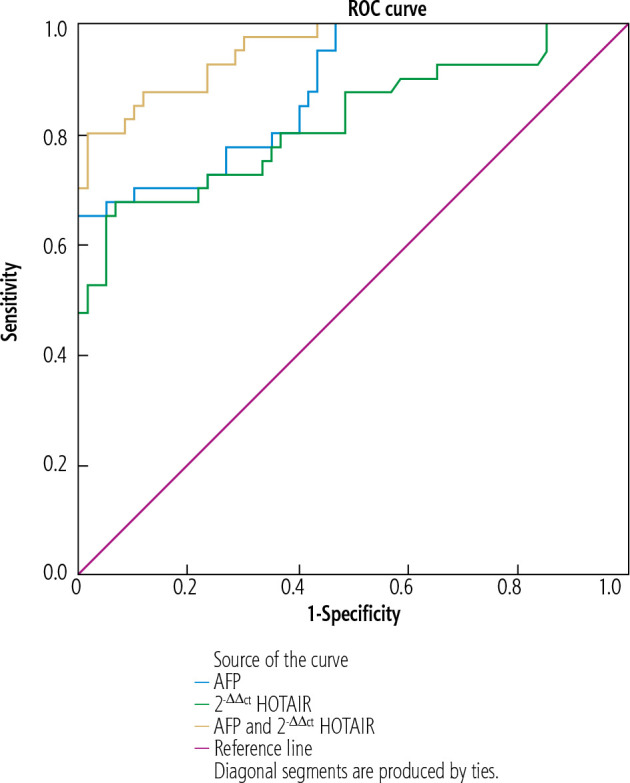 Circulating HOTAIR potentially predicts hepatocellular carcinoma in cirrhotic liver and prefigures the tumor stage.