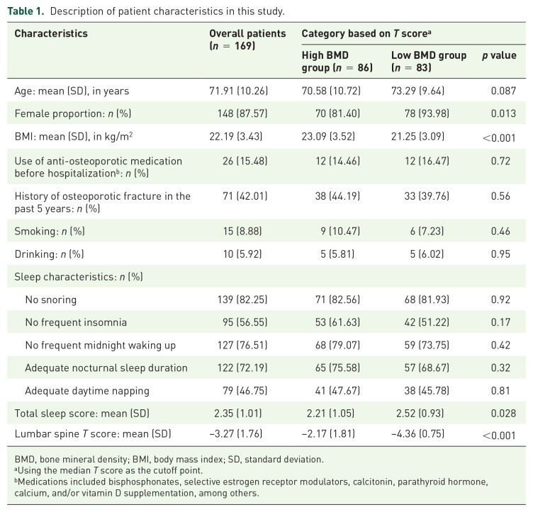 Relationship between sleep pattern and bone mineral density in patients with osteoporotic fracture.