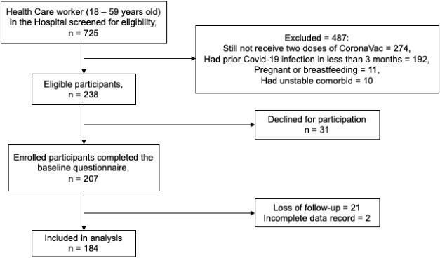 Factors Associated with Vaccine Breakthrough Incidence among Health Care Workers Vaccinated with Inactivated SARS-CoV2 Vaccine (CoronaVac).