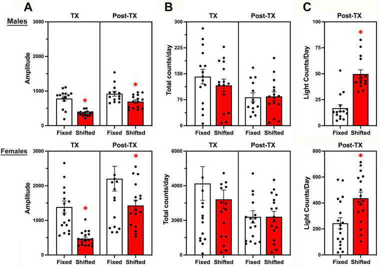 Sex differences in the diathetic effects of shift work schedules on circulating cytokine levels and pathological outcomes of ischemic stroke during middle age