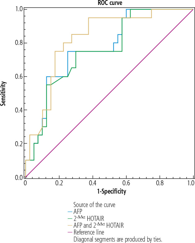 Circulating HOTAIR potentially predicts hepatocellular carcinoma in cirrhotic liver and prefigures the tumor stage.