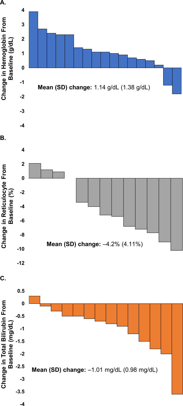 Patient perception of voxelotor treatment benefit in sickle cell disease.