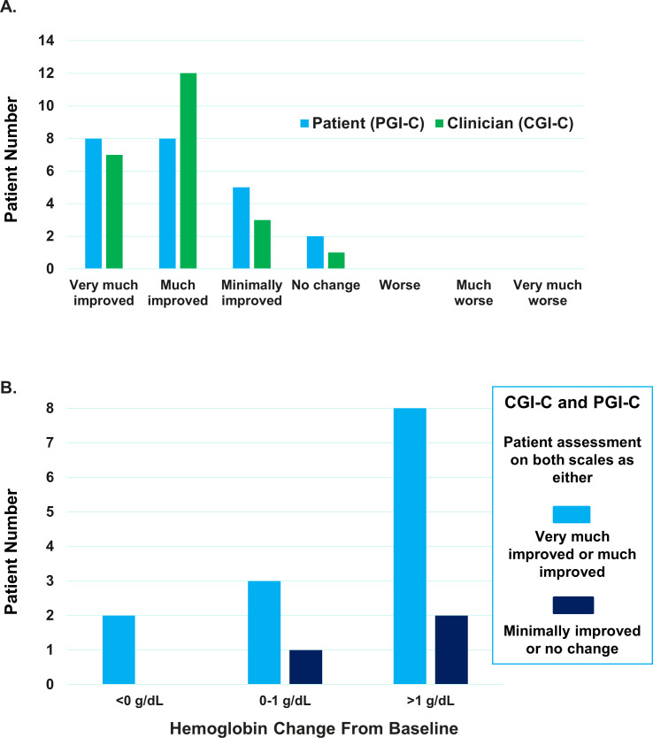 Patient perception of voxelotor treatment benefit in sickle cell disease.