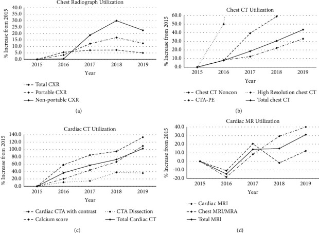 Impact of the COVID-19 Pandemic on Trends in Cardiothoracic Imaging.