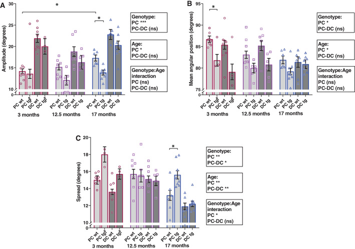 Abnormal whisker movements in the 3xTg-AD mouse model of Alzheimer's disease