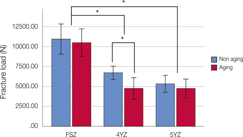 Comparative analysis on intaglio surface trueness, wear volume loss of antagonist, and fracture resistance of full-contour monolithic zirconia crown for single-visit dentistry under simulated mastication.