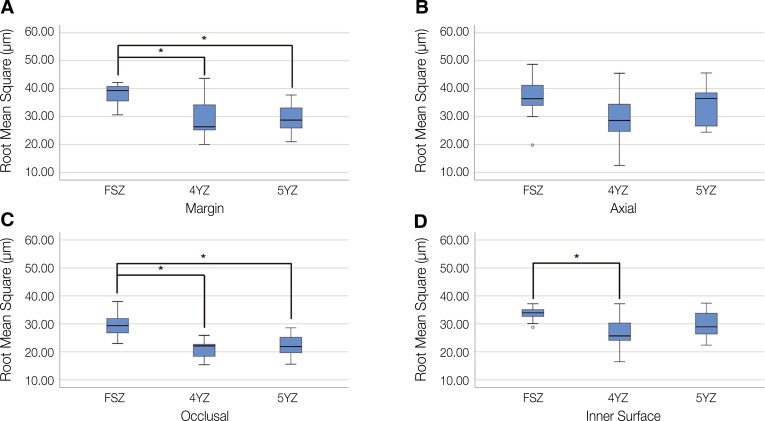 Comparative analysis on intaglio surface trueness, wear volume loss of antagonist, and fracture resistance of full-contour monolithic zirconia crown for single-visit dentistry under simulated mastication.