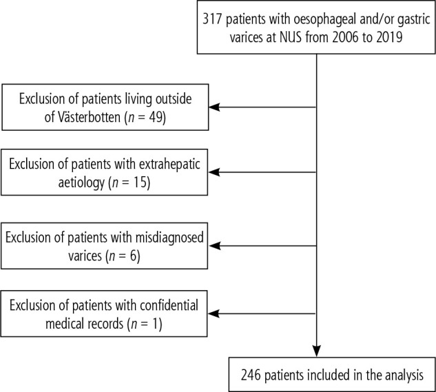 Survival after first diagnosis of oesophageal or gastric varices in a single centre in northern Sweden: a retrospective study.