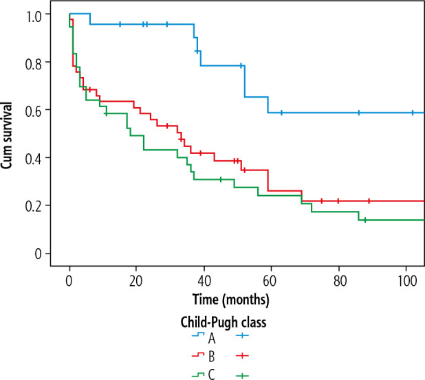 Survival after first diagnosis of oesophageal or gastric varices in a single centre in northern Sweden: a retrospective study.