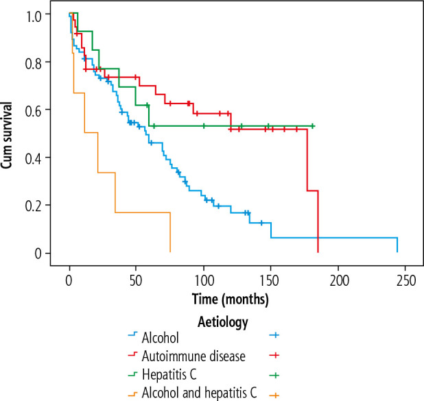 Survival after first diagnosis of oesophageal or gastric varices in a single centre in northern Sweden: a retrospective study.