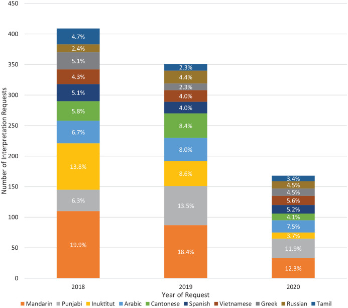 Assessing needs for linguistic interpretation in hospital settings: A retrospective analysis of ad hoc interpreter requests.