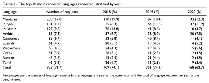 Assessing needs for linguistic interpretation in hospital settings: A retrospective analysis of ad hoc interpreter requests.