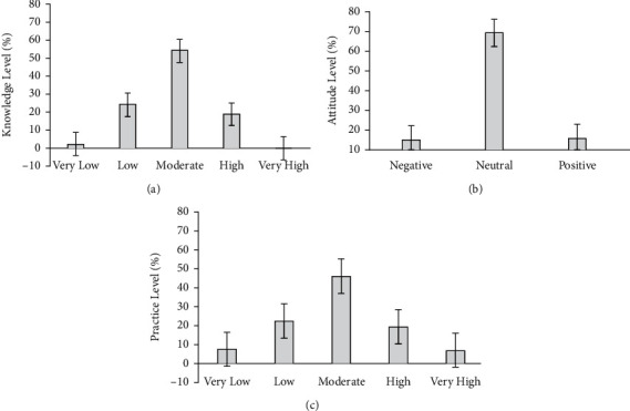 Caregivers' Knowledge, Attitude, and Practice towards Pressure Injuries in Spinal Cord Injury at Rehabilitation Center in Bangladesh.