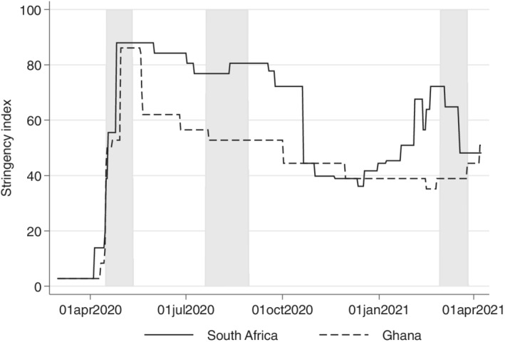 Economic Recovery but Stagnating Mental Health During a Global Pandemic? Evidence from Ghana and South Africa.