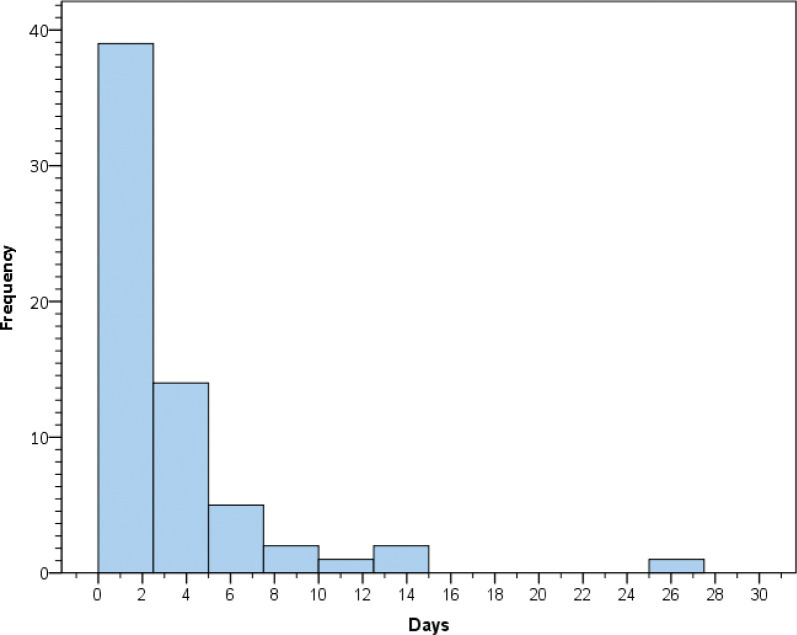 Outcomes and follow-up for children intubated in an adult-based community hospital system: A retrospective chart review.