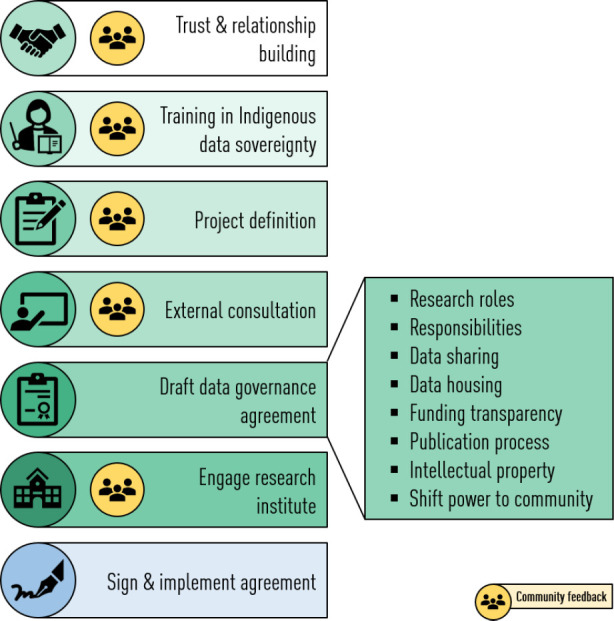 Developing Data Governance Agreements with Indigenous Communities in Canada: Toward Equitable Tuberculosis Programming, Research, and Reconciliation.