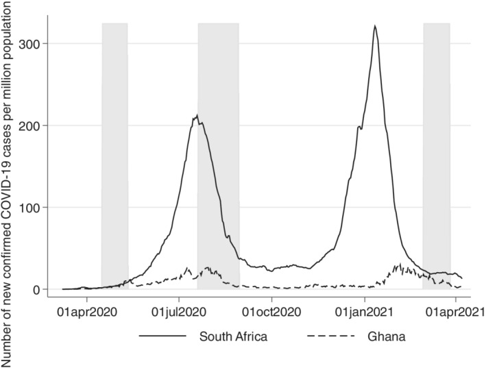 Economic Recovery but Stagnating Mental Health During a Global Pandemic? Evidence from Ghana and South Africa.