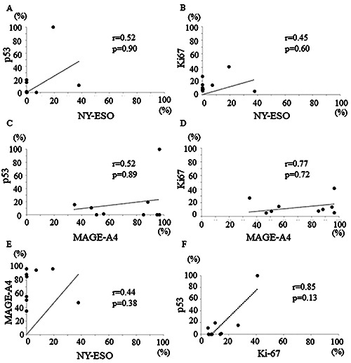 Clinicopathological assessment of cancer/testis antigens NY‑ESO‑1 and MAGE‑A4 in osteosarcoma.