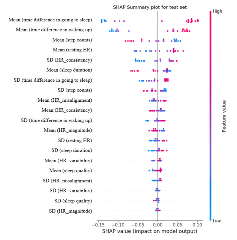 Identification of Healthy and Unhealthy Lifestyles by a Wearable Activity Tracker in Type 2 Diabetes: A Machine Learning-Based Analysis.