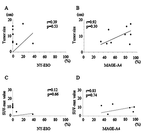 Clinicopathological assessment of cancer/testis antigens NY‑ESO‑1 and MAGE‑A4 in osteosarcoma.