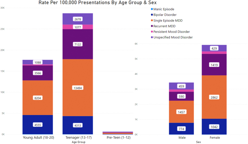 Pediatric and adolescent mood disorders: An analysis of factors that influence inpatient presentation in the United States