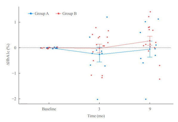 Identification of Healthy and Unhealthy Lifestyles by a Wearable Activity Tracker in Type 2 Diabetes: A Machine Learning-Based Analysis.