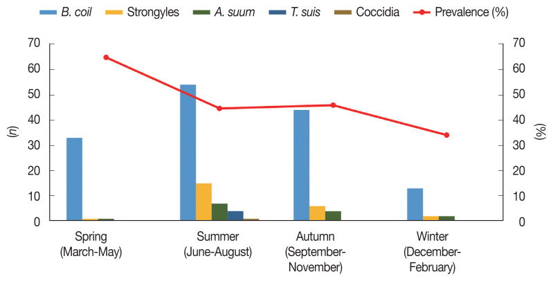 Distribution of Gastrointestinal Parasitic Infection in Domestic Pigs in the Republic of Korea: Nationwide Survey from 2020-2021.