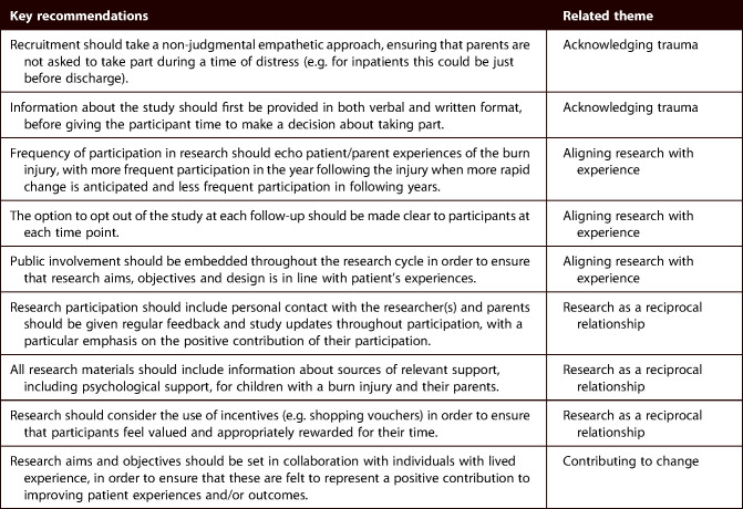 Exploring parents' attitudes towards a multicentre cohort study of children with burns injuries: A qualitative interview study.