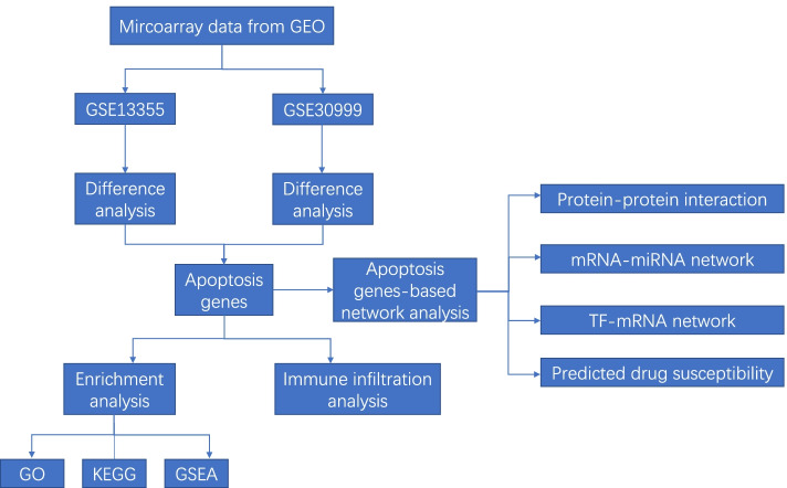 Identification of key apoptosis-related genes and immune infiltration in the pathogenesis of psoriasis.