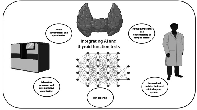 Artificial intelligence and thyroid disease management: considerations for thyroid function tests.