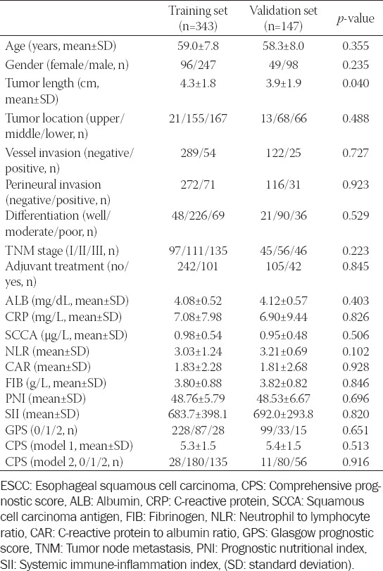 Development and validation of a novel pre-operative comprehensive prognostic score in esophageal squamous cell carcinoma.