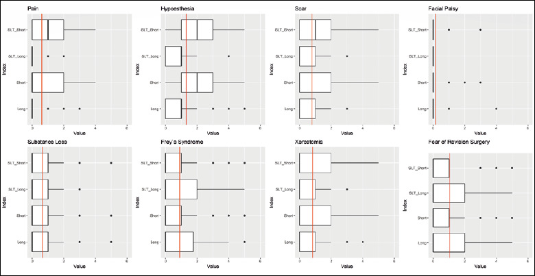 Long-term outcomes and quality of life following parotidectomy for benign disease.