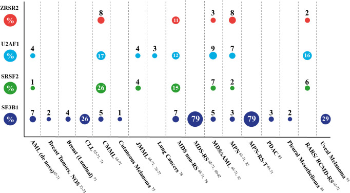 Protein Arginine Methyltransferase 5 (PRMT5) Inhibitors in Oncology Clinical Trials: A review.