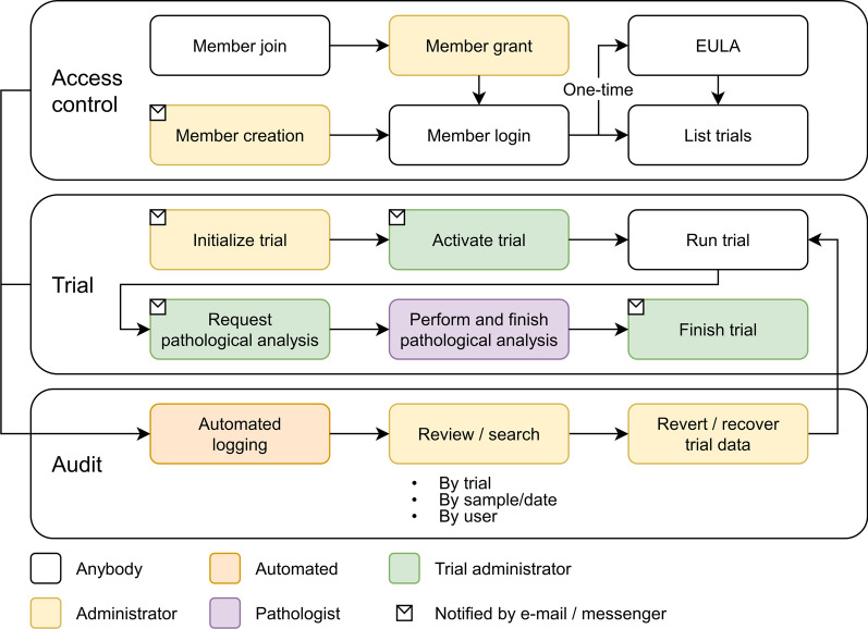 Laboratory information management system for COVID-19 non-clinical efficacy trial data.