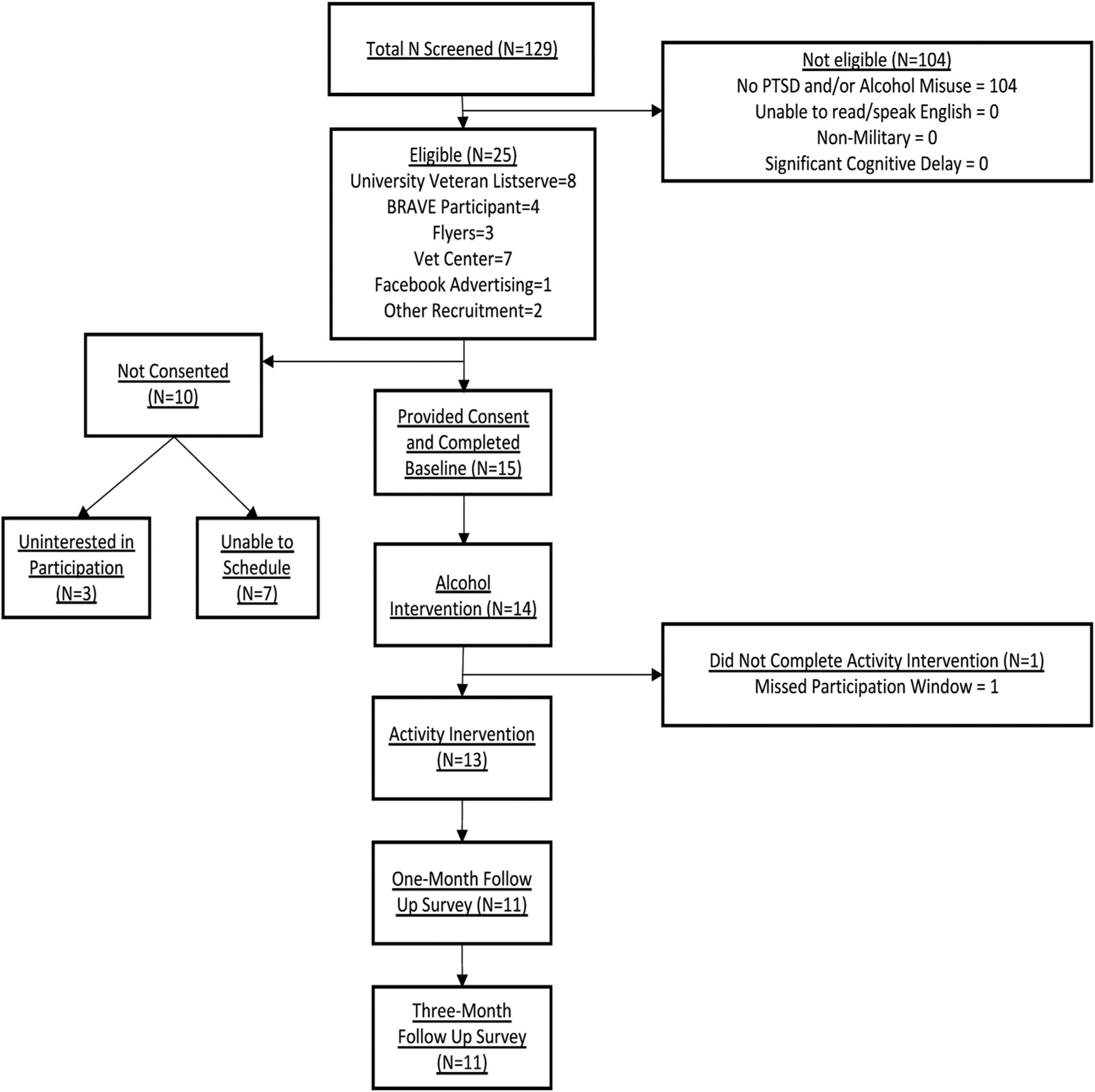 Open trial of a personalized feedback intervention and substance-free activity supplement for veterans with PTSD and hazardous drinking