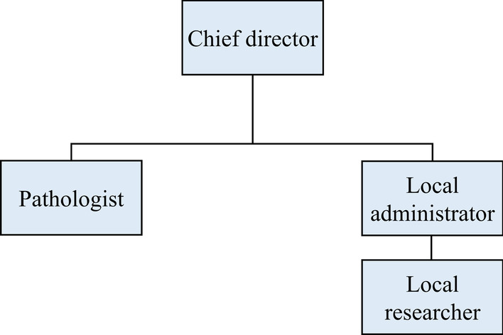 Laboratory information management system for COVID-19 non-clinical efficacy trial data.