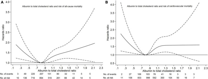 Albumin to Total Cholesterol Ratio and Mortality in Peritoneal Dialysis.