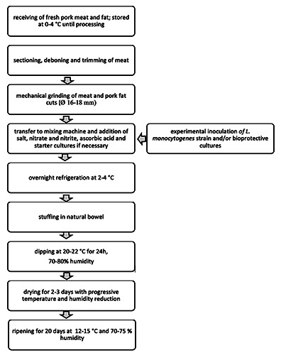 Selection of commercial protective cultures to be added in Sardinian fermented sausage to control <i>Listeria monocytogenes</i>.