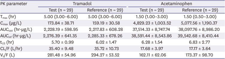 Comparative pharmacokinetics between two tablets of tramadol 37.5 mg/acetaminophen 325 mg and one tablet of tramadol 75 mg/acetaminophen 650 mg for extended-release fixed-dose combination.