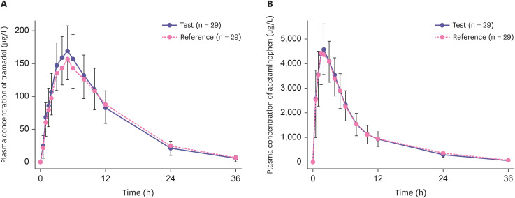 Comparative pharmacokinetics between two tablets of tramadol 37.5 mg/acetaminophen 325 mg and one tablet of tramadol 75 mg/acetaminophen 650 mg for extended-release fixed-dose combination.