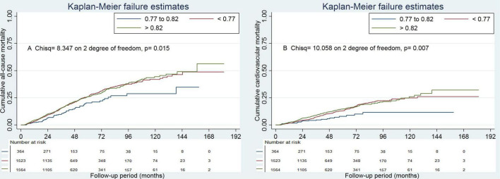 Albumin to Total Cholesterol Ratio and Mortality in Peritoneal Dialysis.